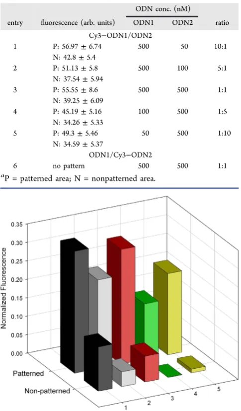 Table 3. Competitive Binding Experiments Using PA-Derivatized Substratesa