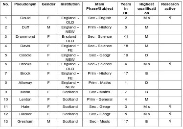 Table 1: The Work of Teacher Education sample of research participants 