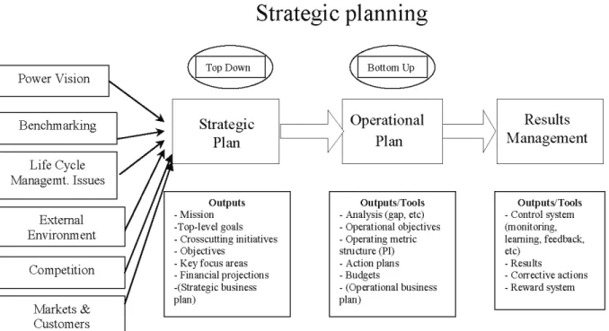 FIG. 2. Main elements of integrated business strategic planning. 