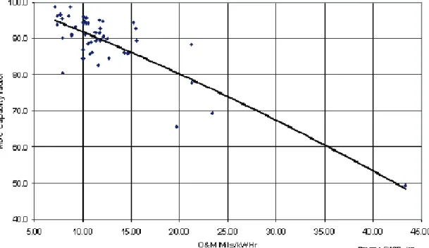 FIG. 6. Performance versus O&amp;M. 