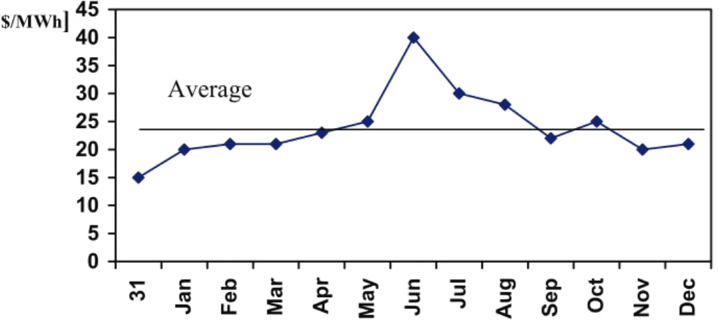 FIG. 7. Example of a monthly break down of planned O&amp;M cost. 