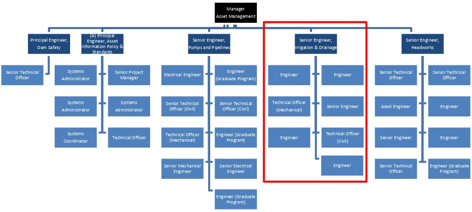 Figure 1.2 - Asset Management Organisational Hierarchy (SunWater 2013) 
