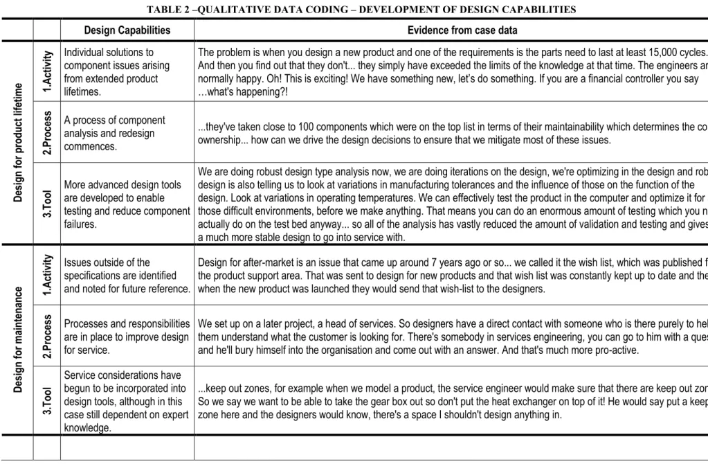 TABLE 2 –QUALITATIVE DATA CODING – DEVELOPMENT OF DESIGN CAPABILITIES 