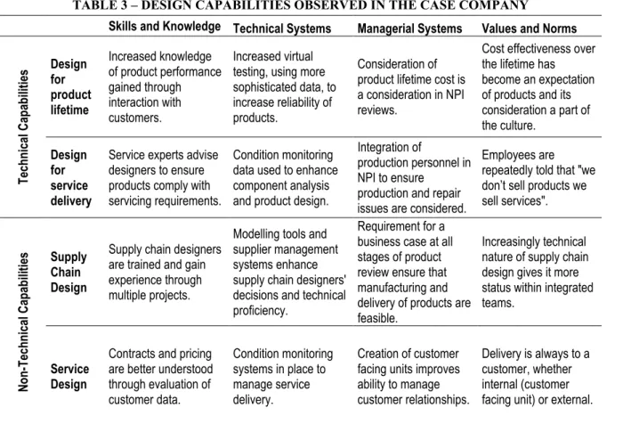 TABLE 3 – DESIGN CAPABILITIES OBSERVED IN THE CASE COMPANY         Skills and Knowledge  Technical Systems  Managerial Systems  Values and Norms 