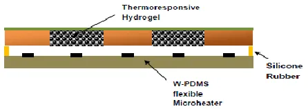 Figure 8: Thermally responsive hydrogel-based  microvalve [17] (used with permission) 