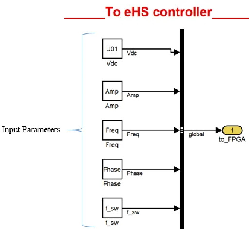 Figure. 19. High Level Subsystem Model on OPAL RT 
