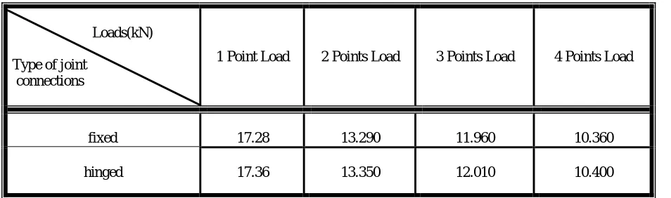 Table (1) Load capacity   