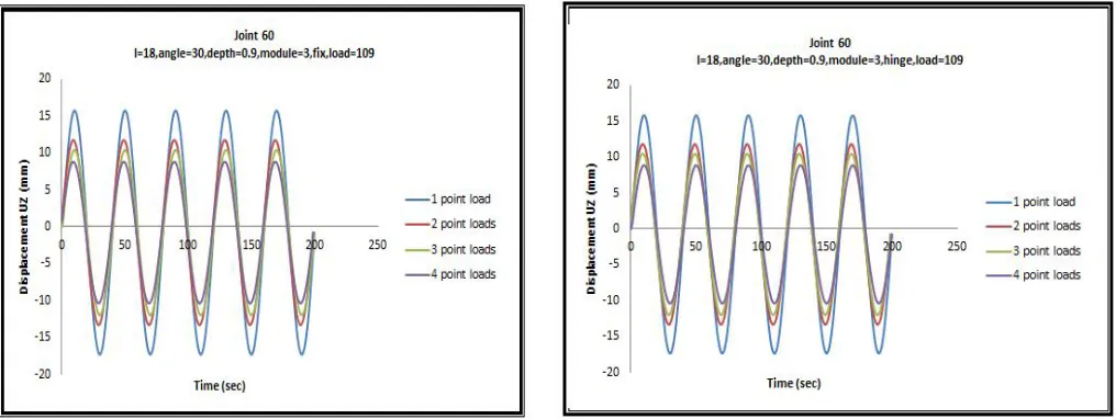 Figure (4) Vertical displacement under different loading condition and different joint connection for node 60  