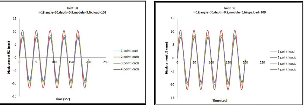 Figure (5) Vertical displacement under different loading condition and different joint connection for node 58  
