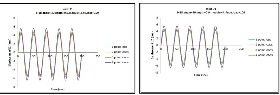 Figure (7) Vertical displacement under different loading condition and different joint connection for node 71  