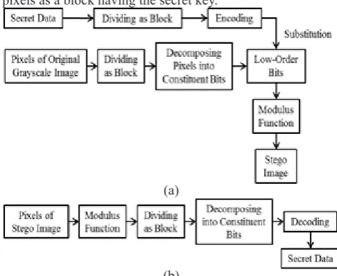 Fig. 2.  an Overall block diagram of the proposed method: (a) (b)embedding, (b) extraction.