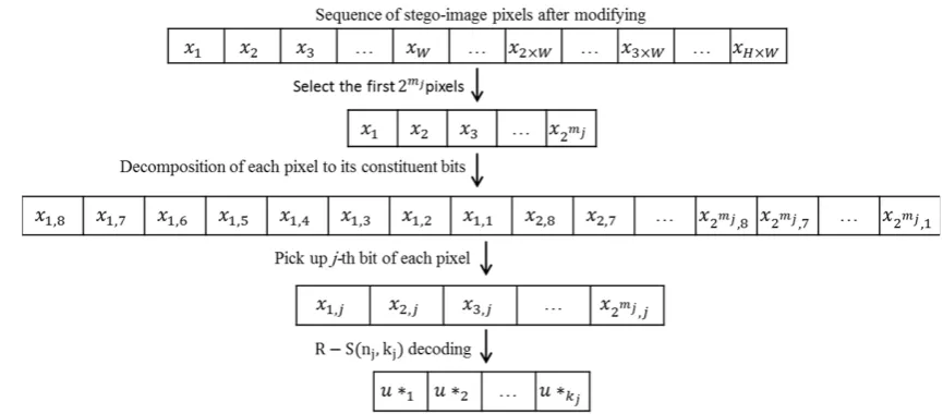 Fig. 4.  Decoding process of the first modified block and extraction of its first secret block (qj=1).