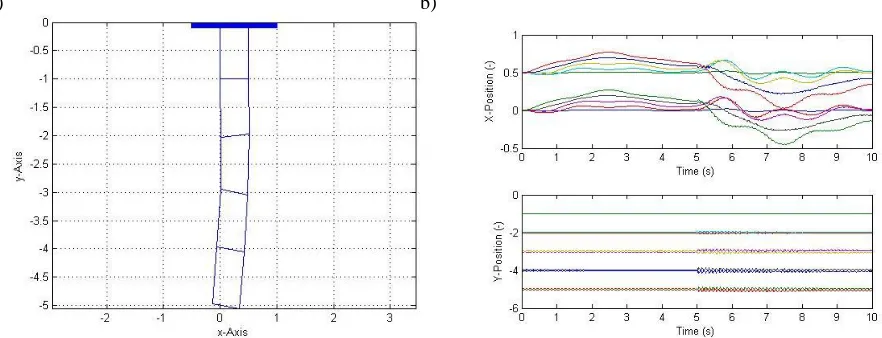 Figure 4: External Force Distribution  