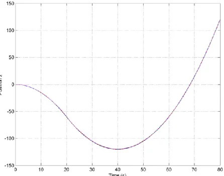 Figure 9: z-axis displacement of structure while flying through the shadow of the asteroid 