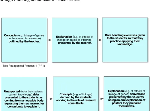 Figure 1: T8’s change in pedagogical process.