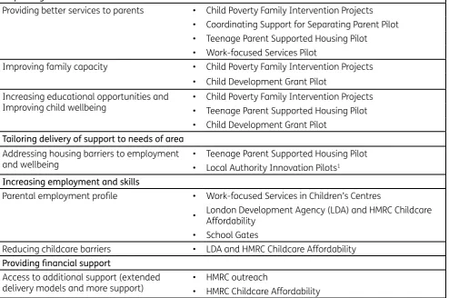 Table 1.1 Child Poverty Building Blocks and Pilots