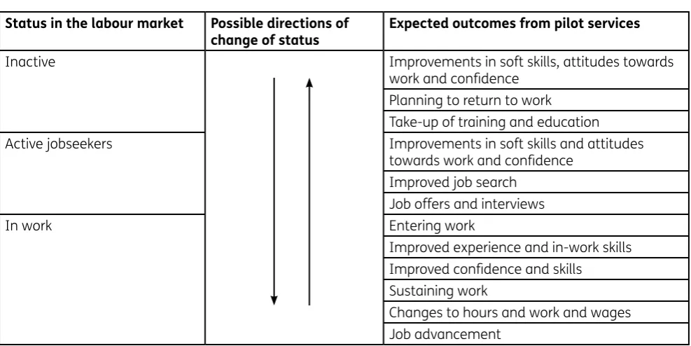 Table 3.1 Expected employment outcomes 