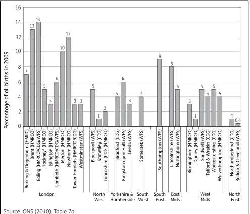 Figure 6.1 Births to mothers born in new EU countries in 2009 in local  authorities where Child Poverty Pilots are situated in   Children’s Centres