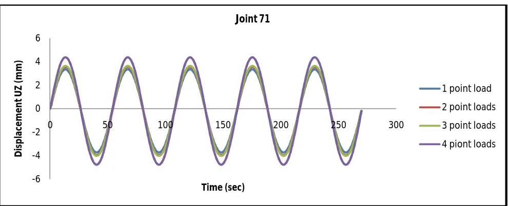 Figure (1-13):  Vertical displacement under different loading condition for node 54 of model 2  