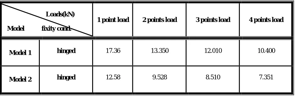 Table (1-1) The maximum displacement (mm) at maximum loading for different loading condition  