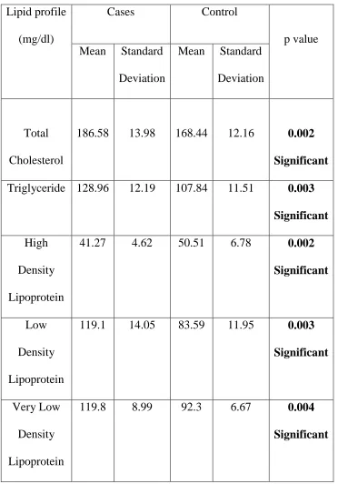 Table - 3 showing mean value of Lipid profile 