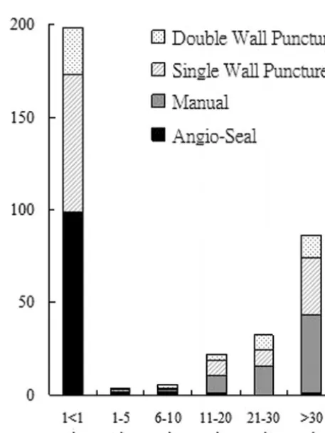 Table 1: Complication rates and a comparison of hematoma rates between Angio-Seal and manual compression at different ACT levelsa
