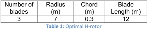 Table 1: Optimal H-rotor 