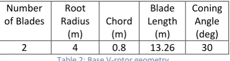 Figure 2: ratio for H-rotor VAWTs for a range of lift to drag ratios. Optimized power coefficient against tip speed The base case has no artificial alteration of the NACA0012 data