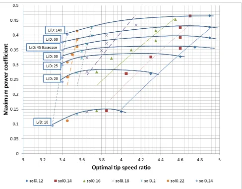 Figure 3: influence of solidity and lift to drag ratio on maximum power coefficient for an H-rotor