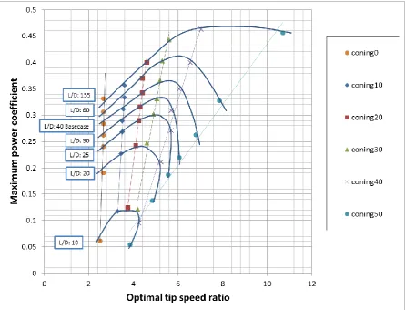 Figure 4: Influence of coning angle and lift to drag ratio on maximum power coefficient for a V-rotor