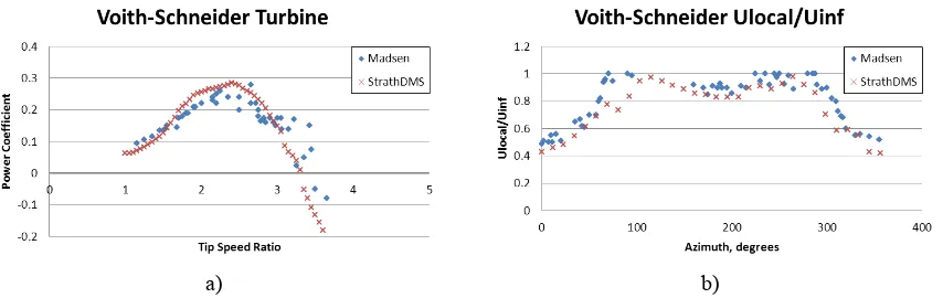 Figure 6. Predictions for the Voith-Schneider VAWT generated by StrathDMS compared with experimental data