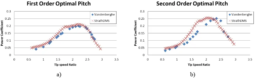 Figure 7. Power coefficient against tip speed ratio for the Vandenberghe and Dick VAWT