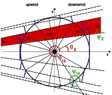 Figure 1. Geometry of streamtubes in the plane of rotation.   