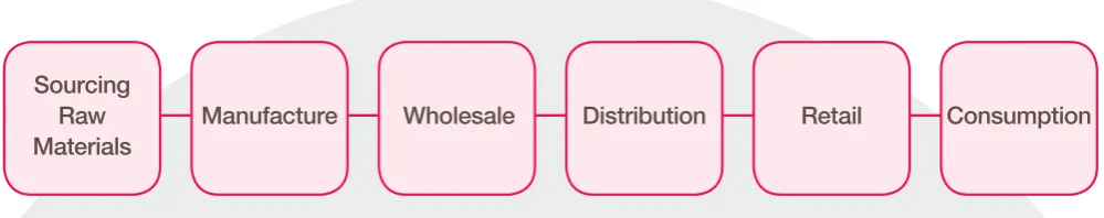 Figure 2: Stages of Production