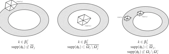 Fig. 1 Three types of ﬁnite element basis functions on each subdomain Ω j. The hashed surface is theoverlap Ω◦j
