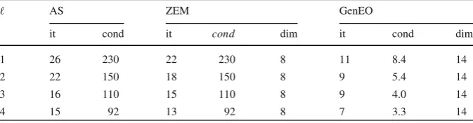 Table 2 3D Darcy: number of PCG iterations (it), condition number (cond) and coarse space dimension(dim) vs