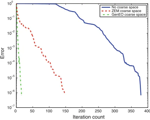 Table 4 3D Elasticity: number of PCG iterations (it), condition number ((dim) vs. number of regular subdomains, for(cond), and coarse space dimension ℓ = 1 added layers, g = 10, (E1, ν1) = (2 × 1011, 0.3) andE2, ν2) = (2 × 107, 0.45)