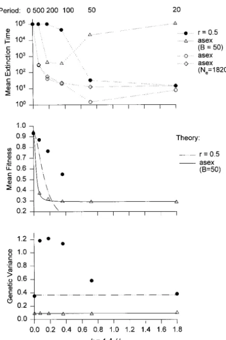 Figure 5.—Evolution and extinction of sexual and asexualpopulations in a periodically changing environment