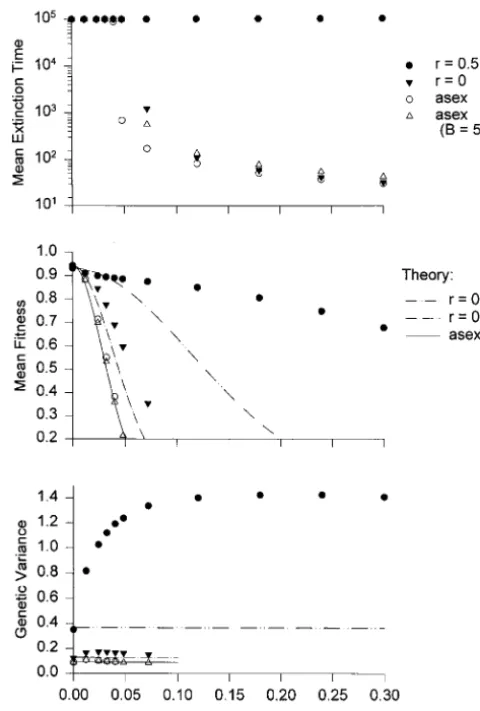 Figure 1.—Evolution and extinction of sexual and asexualdata shown, the genomic mutation rate isof mutational variance isbution is normal with mean zero and variancestrength of stabilizing selection isto extinction as a function of the rate of environmenta