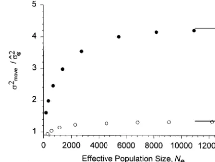 Figure 2.—Increase of genetic variance under a movingoptimum as a function of population size