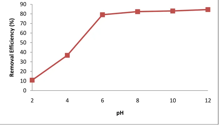 Figure 1. Effect of Contact Time on MB Adsorption by Corn Cob 