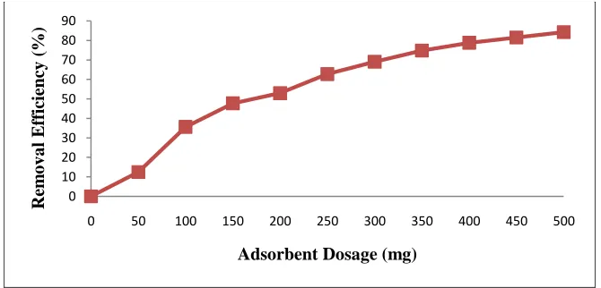 Figure 3. Effect of initial concentration on MB Adsorption by Corn Cob 
