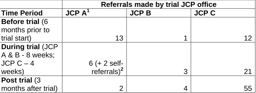 Table 1: Referrals in JCP A, B and C by time period in which they were                   made  