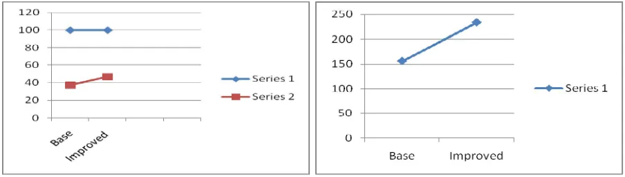 Figure 4.3(a) Precision & Recall for Country Dataset (b)Time Complexity for Country Dataset   