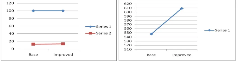 Figure 4.4(a) Precision & Recall for Cora Dataset(b) Time Complexity for Cora Dataset  