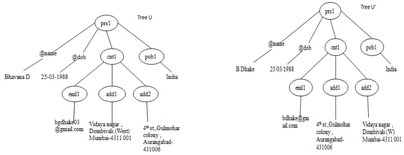 Figure 3.1 Two XML elements that represents the same person  