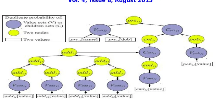 Figure 3.2 BN to compute the similarity of the trees in Figure 3.1  