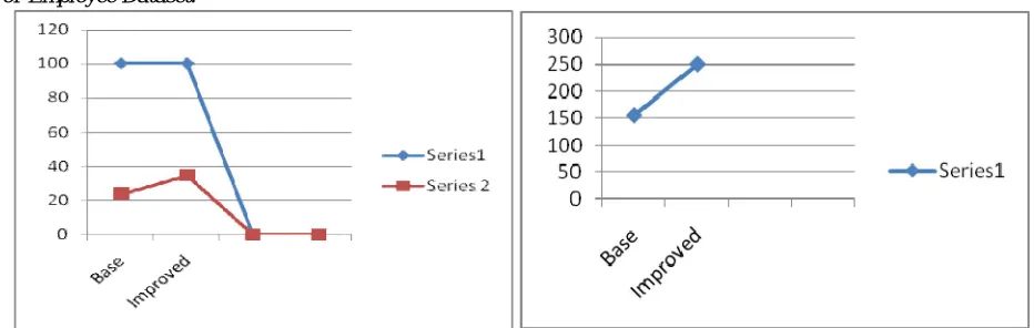 Figure 4.2(a) Precision & Recall for Employee Dataset (b) Time Complexity for Employee Dataset  