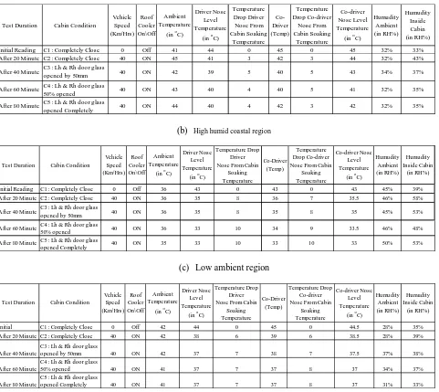 Table 2Evaporative air conditioning system performance test results 