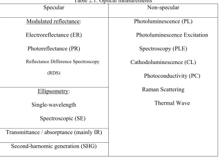 Table 2.1. Optical measurements 